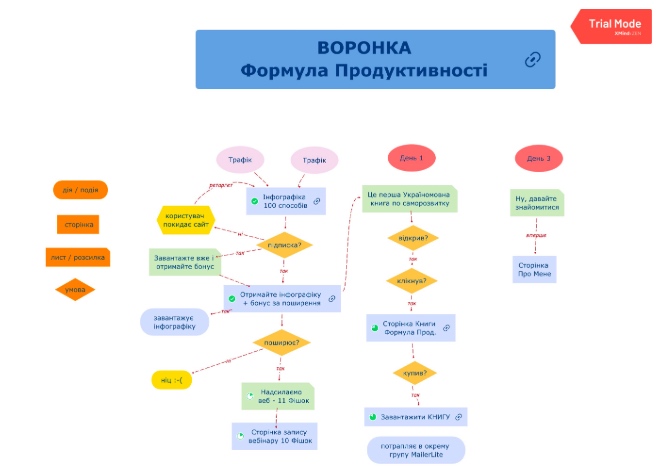 Розбір воронки по Формулі Продуктивності (300%+ рентабельності; 39 346 грн чистими)