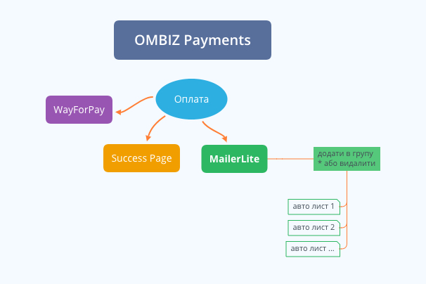 OMBIZ Payments – бета версія
